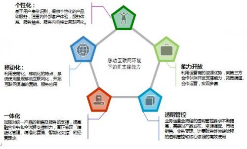 天源迪科移动互联网运营支撑解决方案