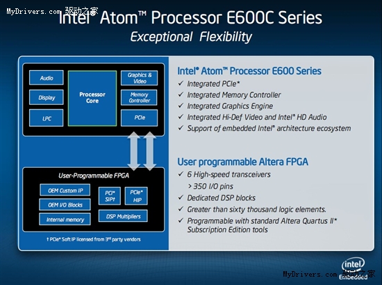 集成FPGA Intel发布首款可自定义处理器Atom E600C