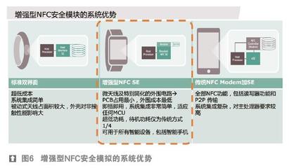 移动支付:从手机到可穿戴的安全策略初探