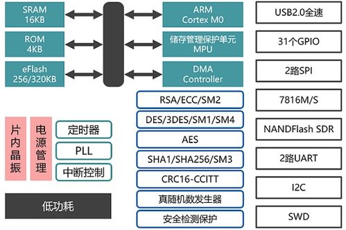 国产安全芯片,请关注他们